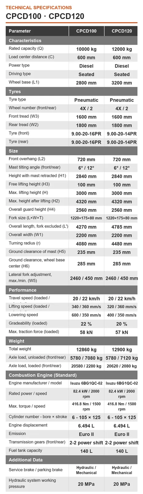 Diesel Forklift 12 Ton Yard detail 2